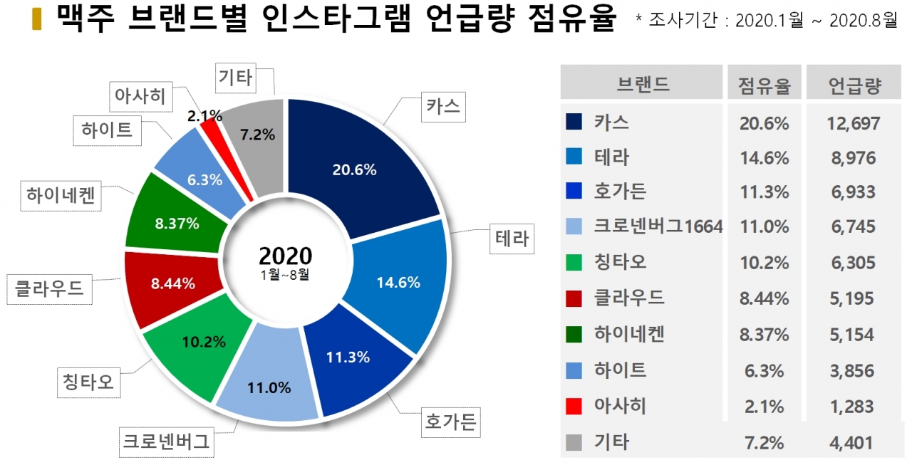 차트=맥주 브랜드별 인스타그램 언급량 점유율 추이