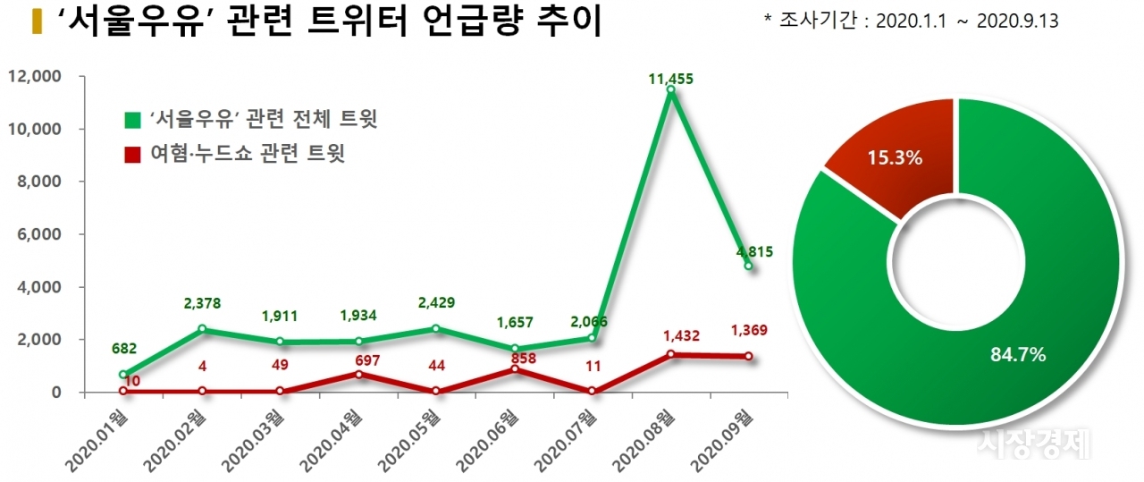 차트='서울우유' 관련 트위터 언급량 추이
