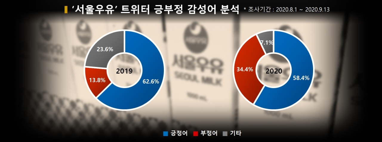 차트='서울우유' 트위터 긍부정 감성어 분석