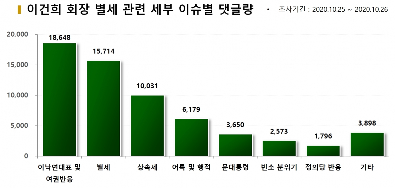 차트=이건희 회장 별세 관련 세부 이슈별 댓글량 비교