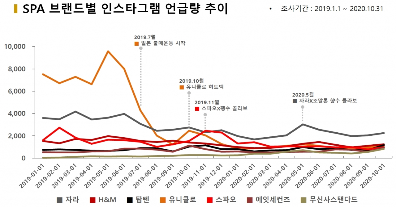 차트=SPA 브랜드별 인스타그램 언급량 추이